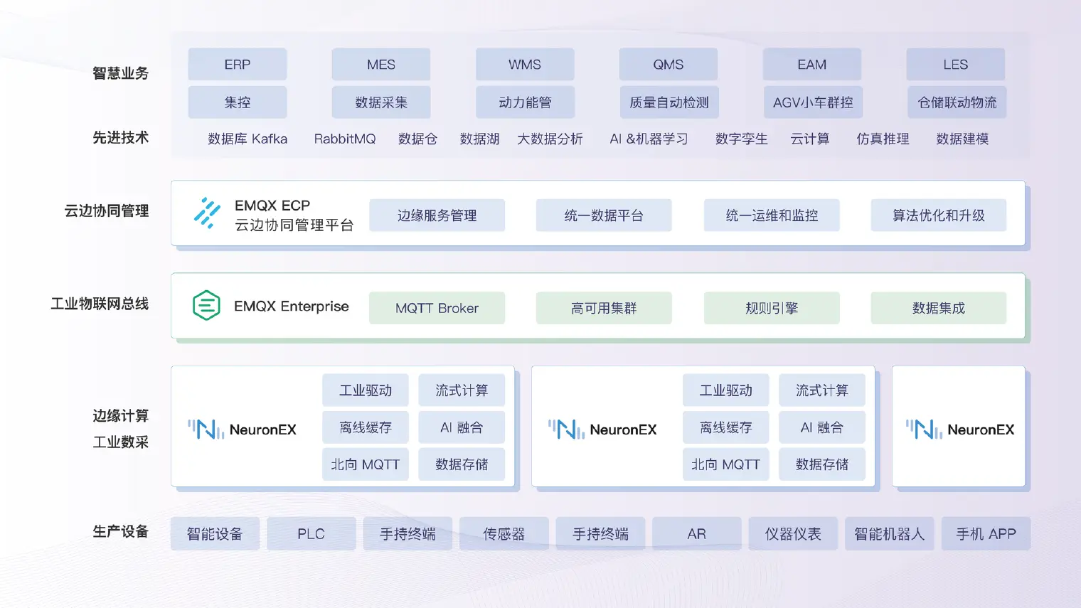 EMQ 工业智能云边一体化数字底座