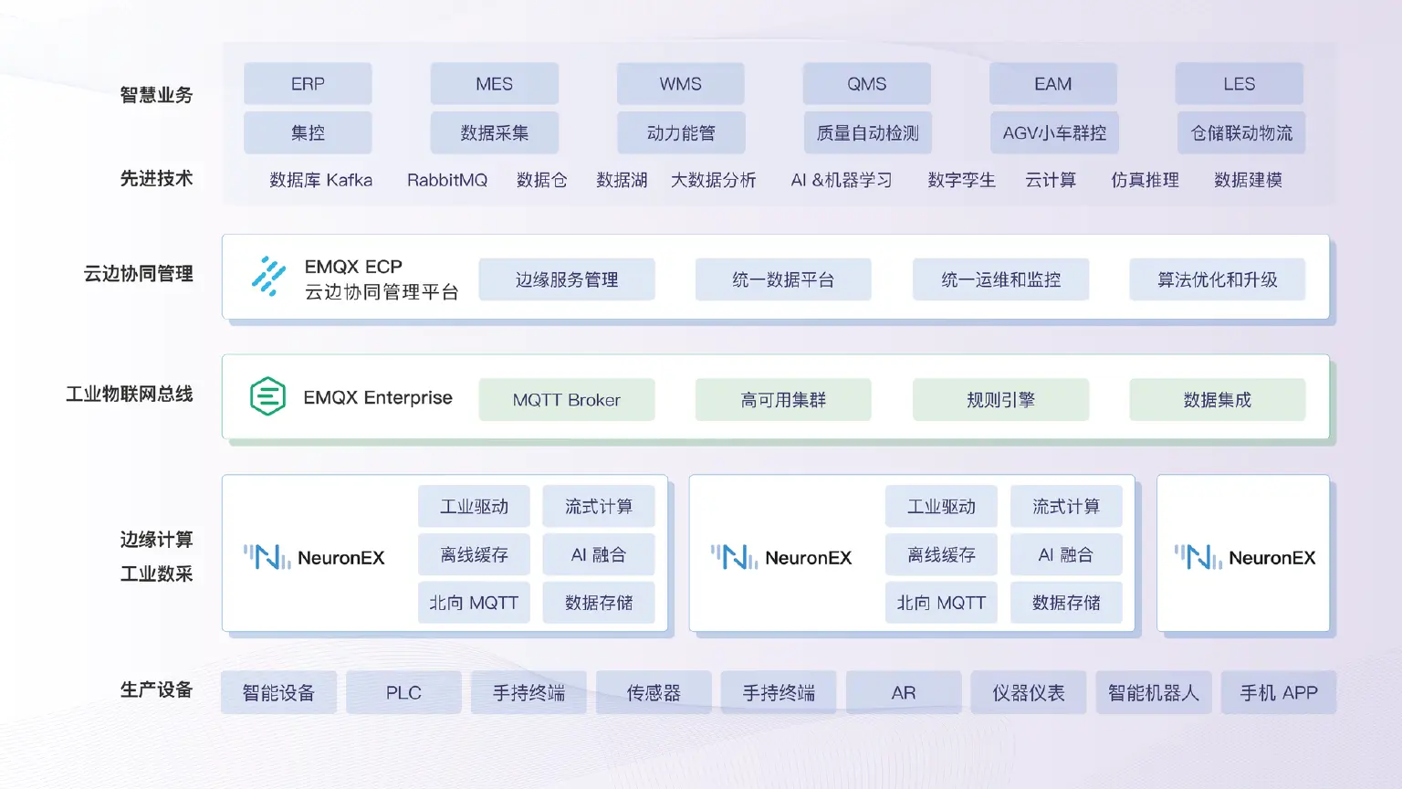 EMQ 工业智能云边一体化数字底座