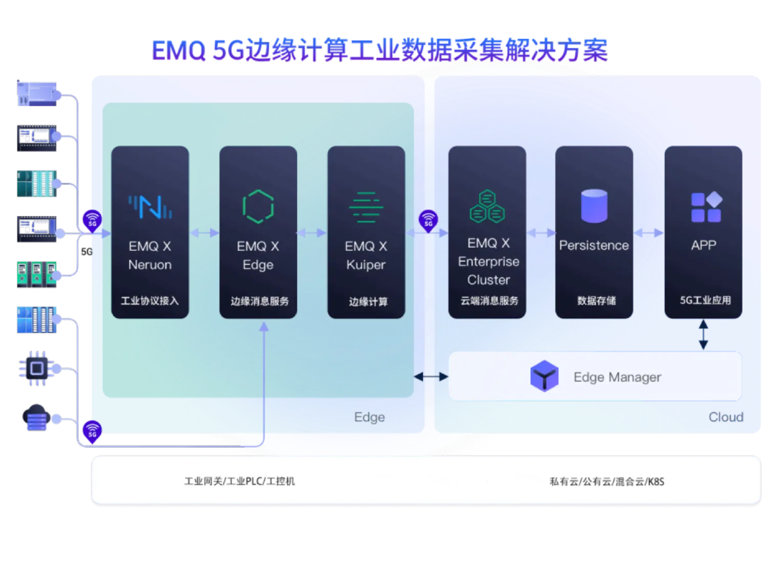 5G 边缘计算工业数据采集解决方案架构图