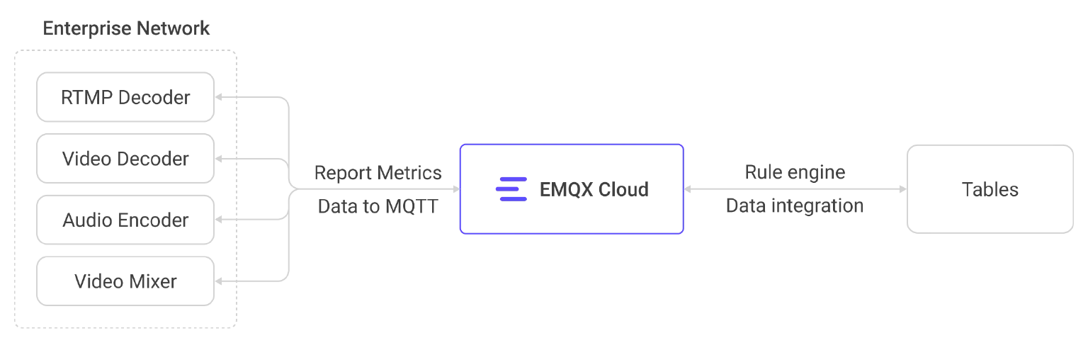 Operational Metrics Flow