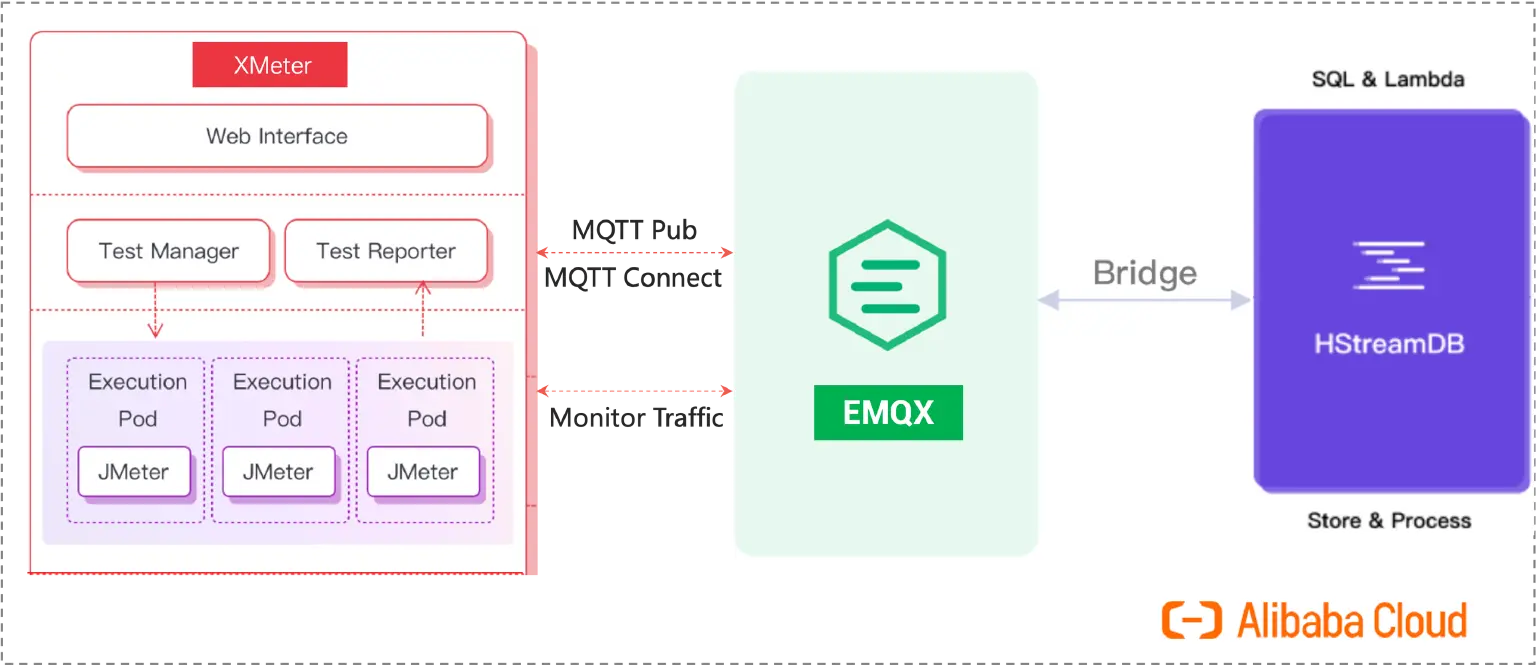 Figure 1 Test Topology