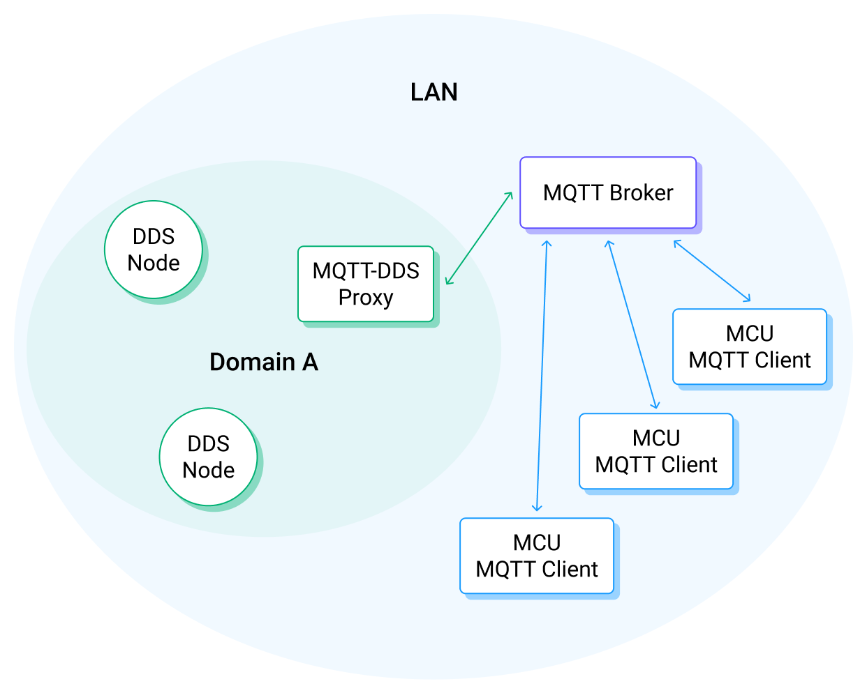 MQTT to DDS