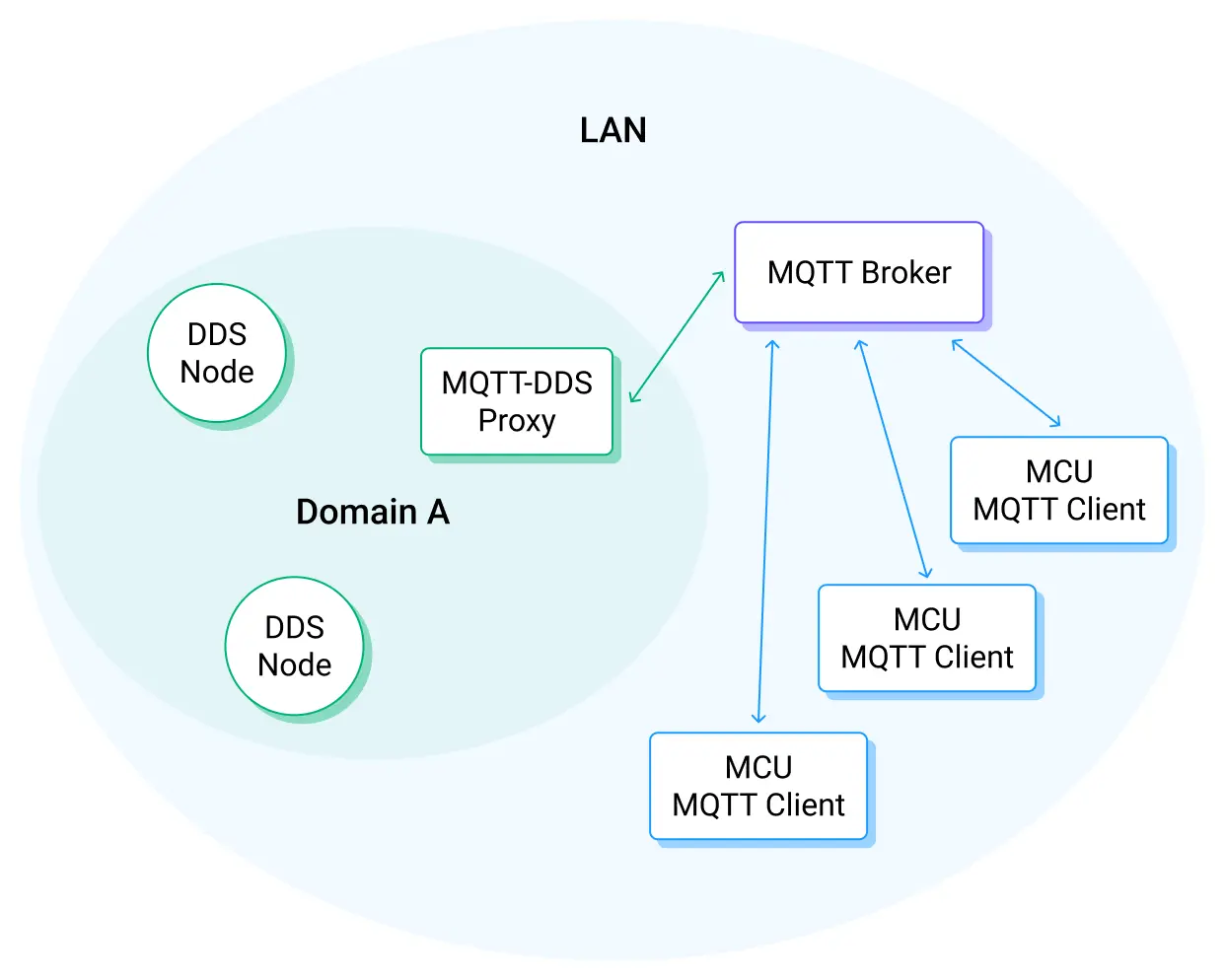 MQTT to DDS