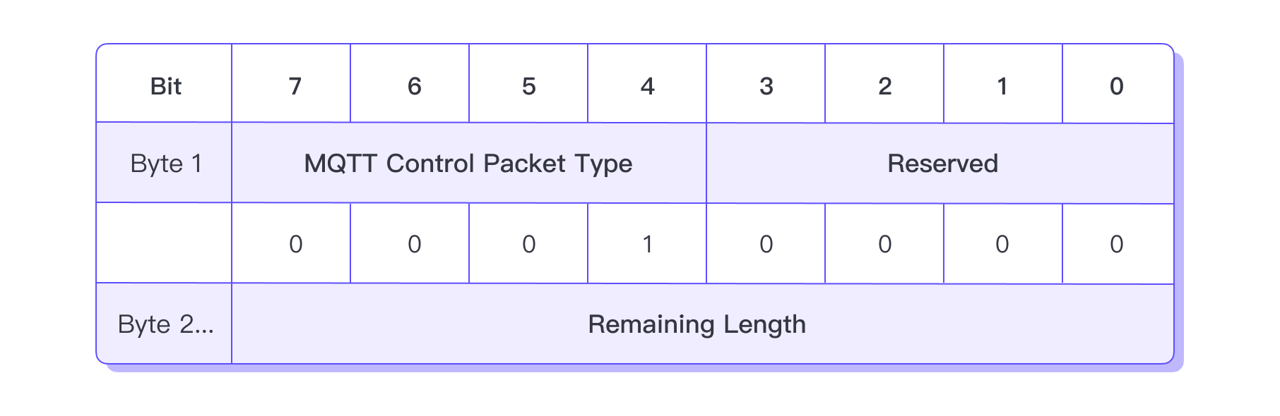 MQTT CONNECT 固定报头