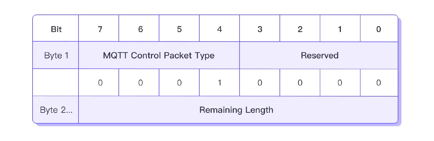 MQTT CONNECT 固定报头