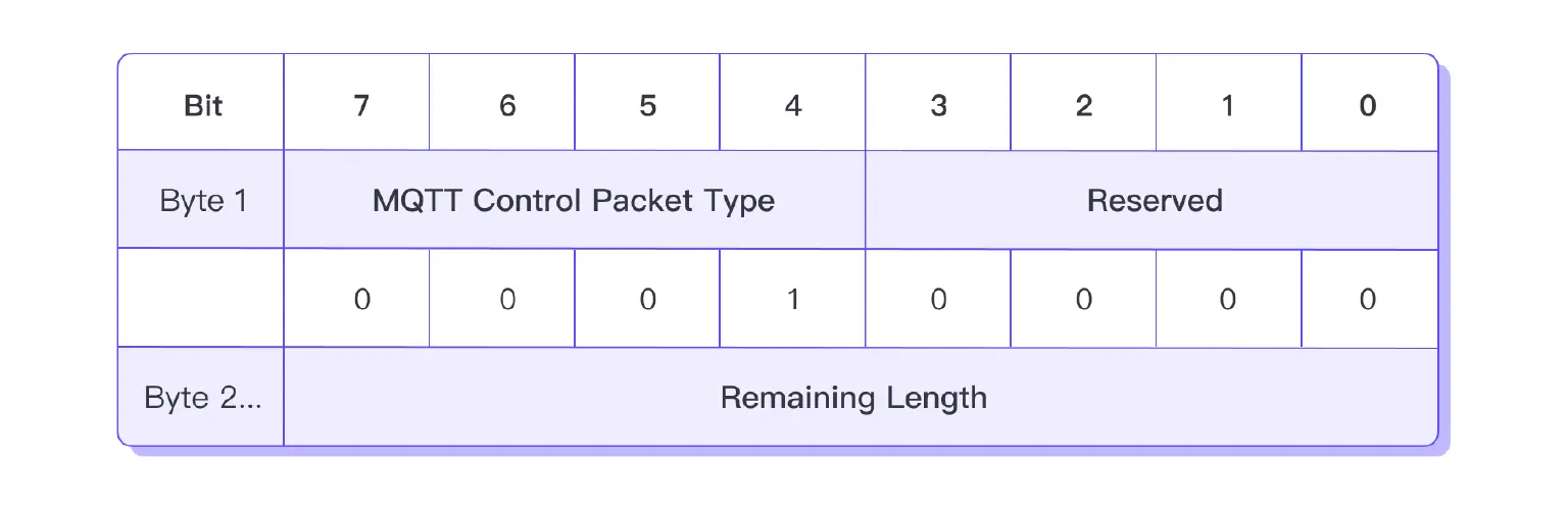 MQTT CONNECT 固定报头