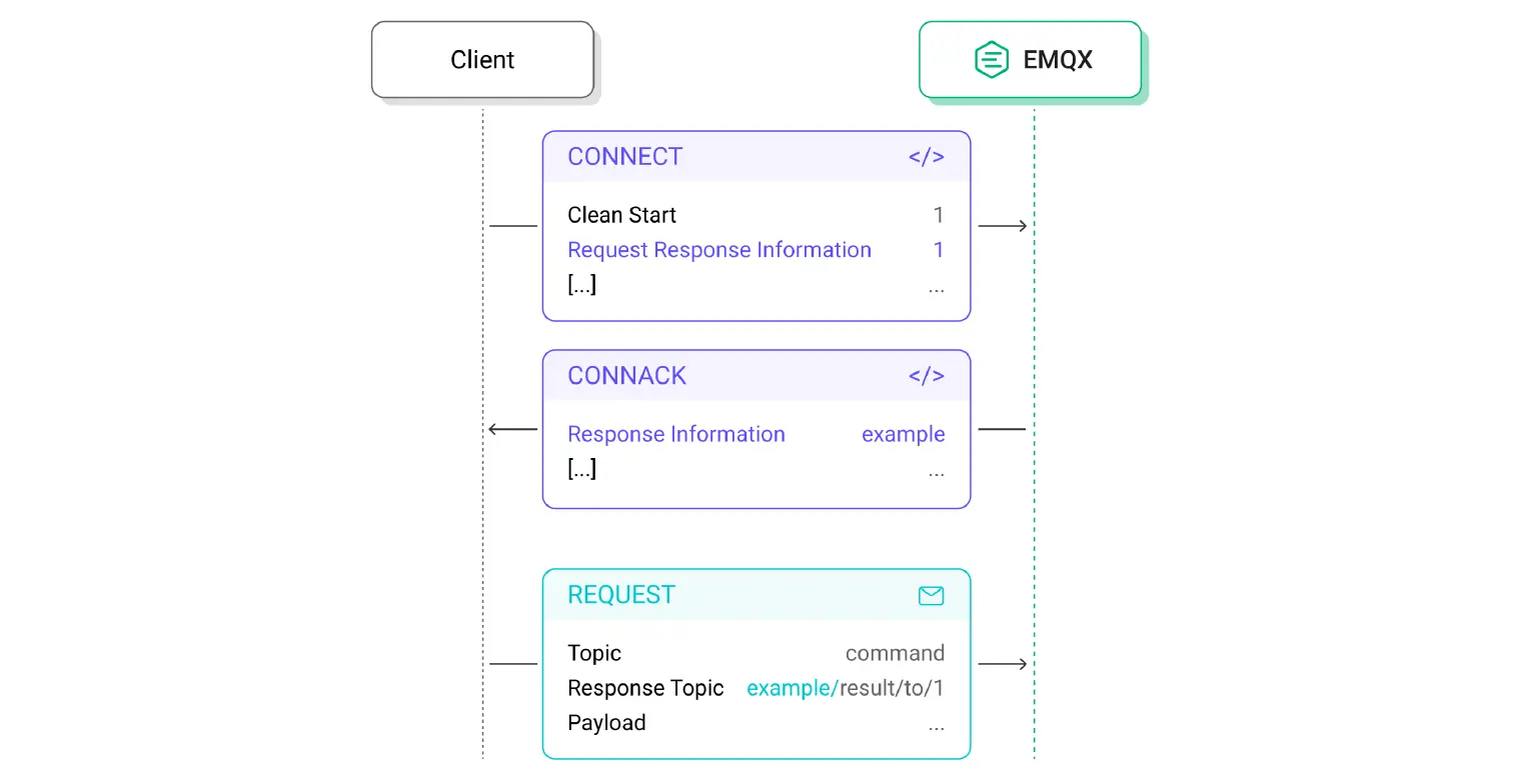 response information