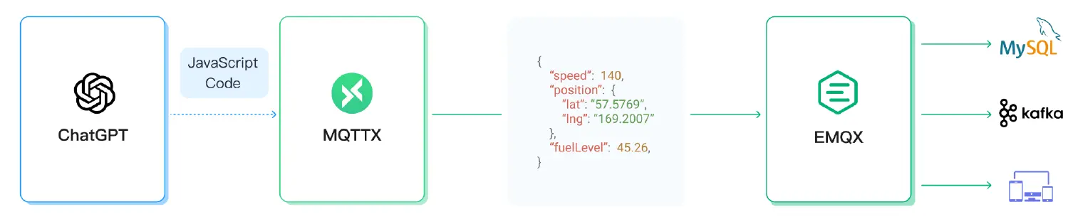 Incorporating Generative AI into MQTT Data Testing