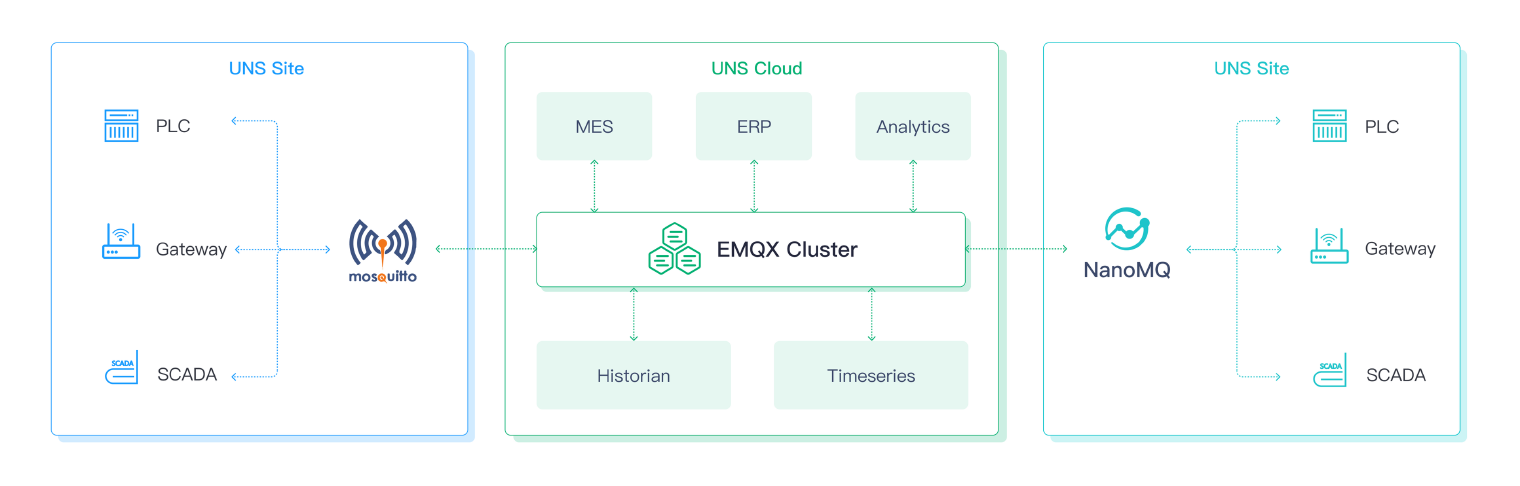 MQTT Unified Namespace