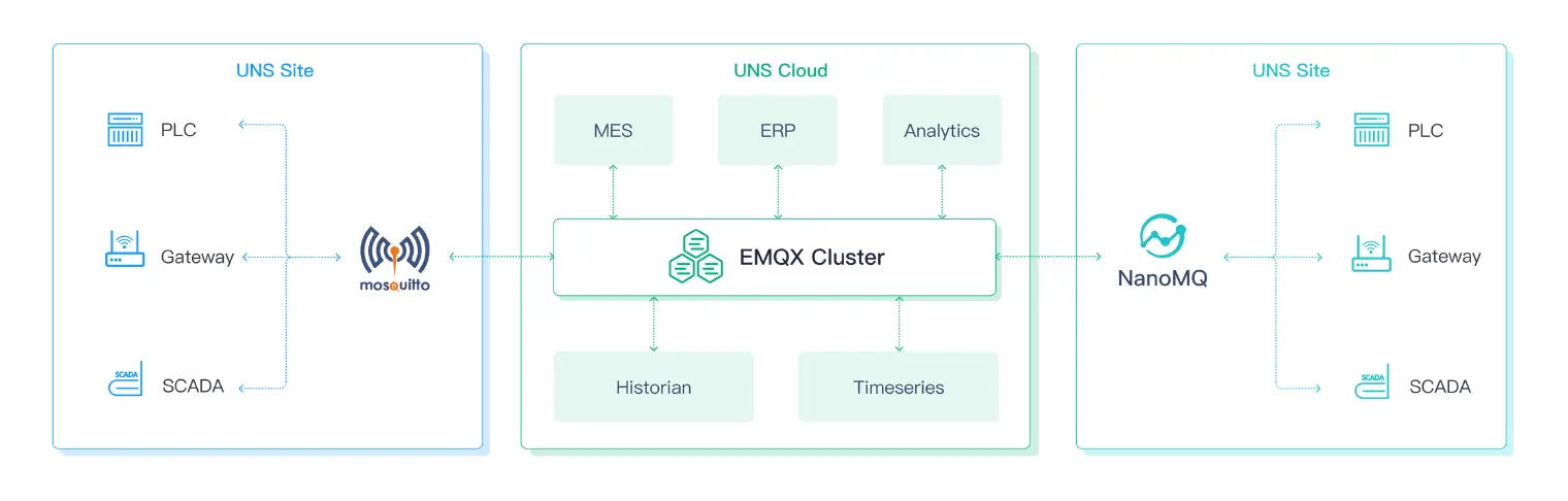 MQTT Unified Namespace