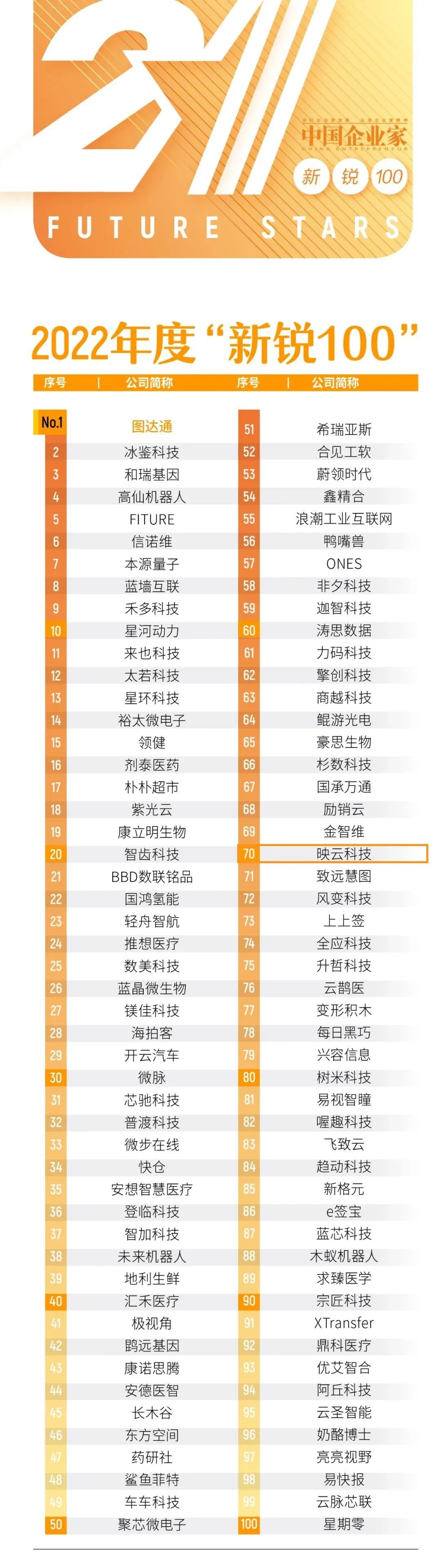 2022 年度未来之星“新锐100”企业名单