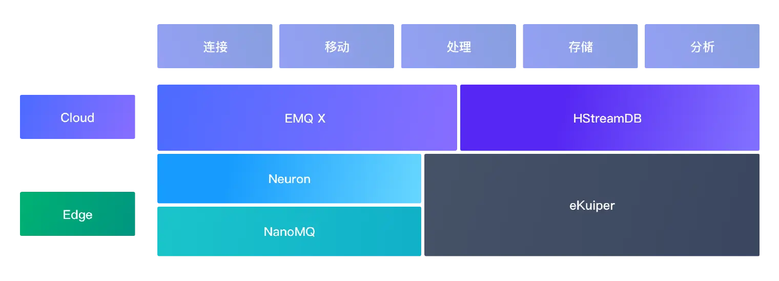 面向物联网架构的数据基础设施