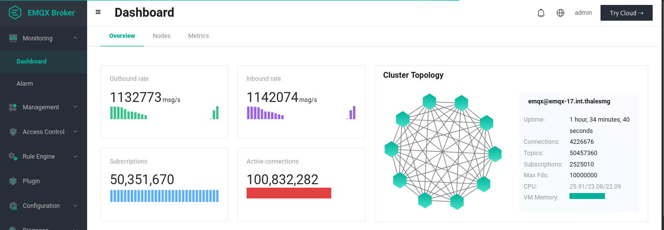 Test Results