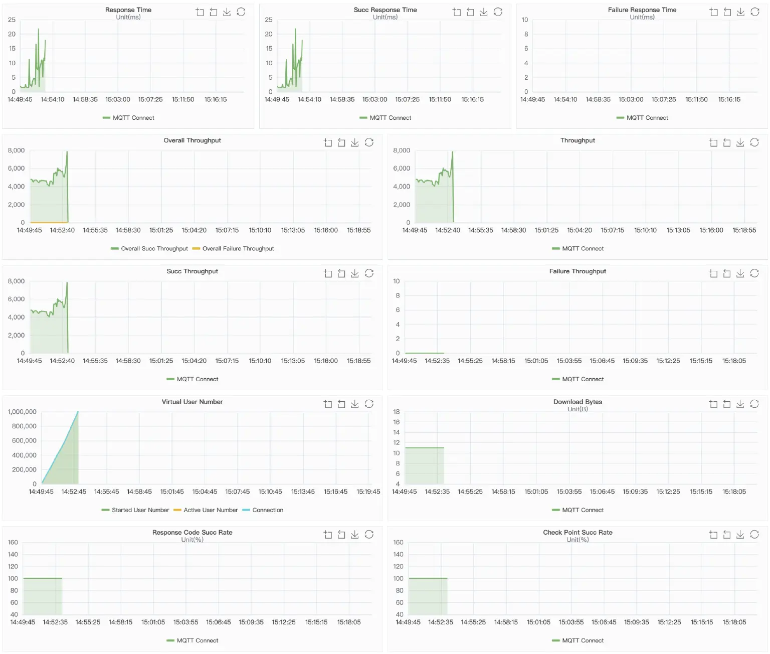 Mosquitto Result Charts