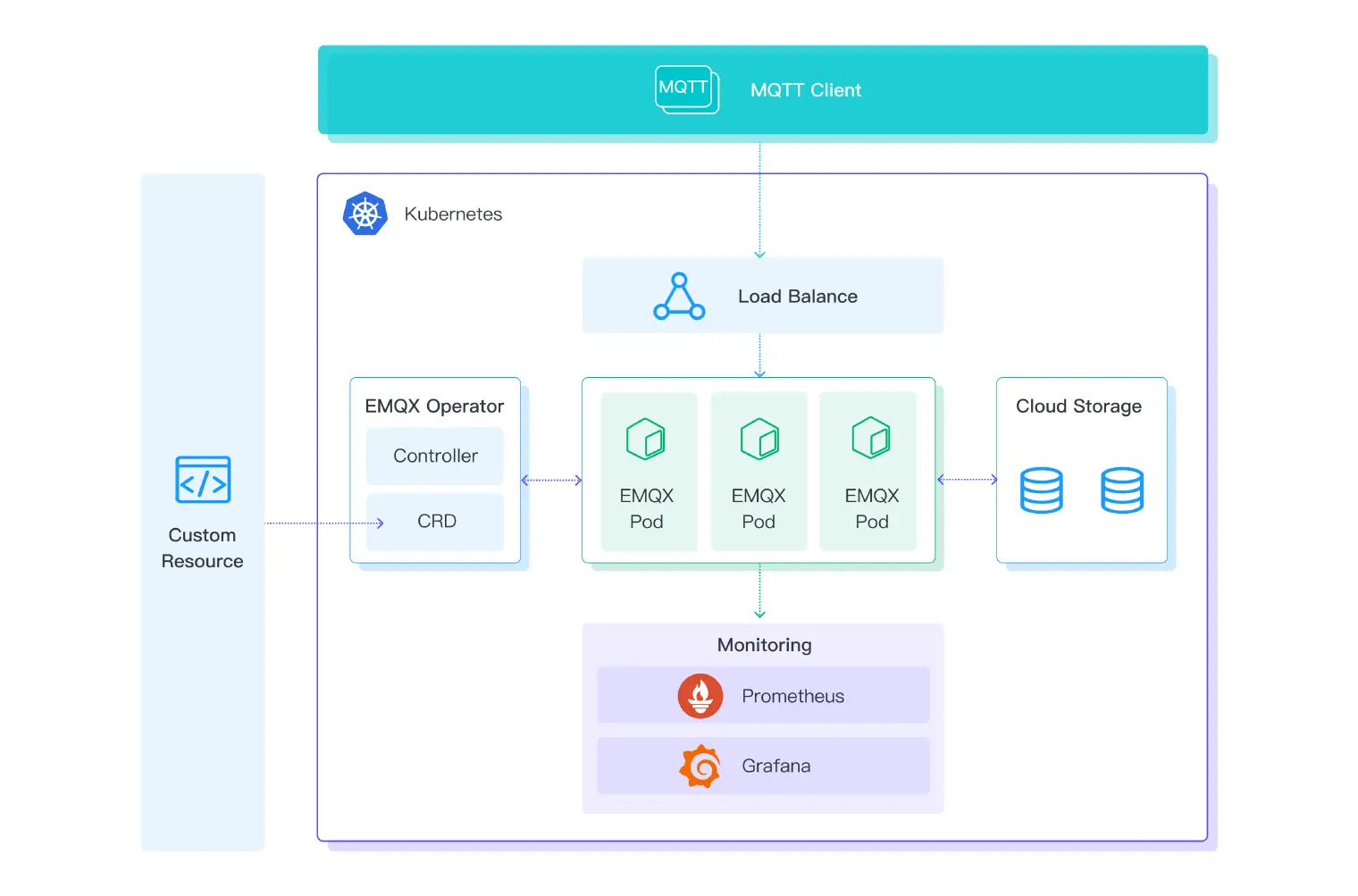 EMQX Kubernetes Operator