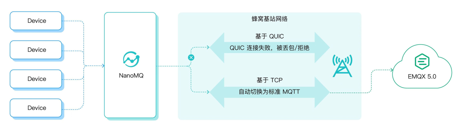 QUIC & TCP 自动切换