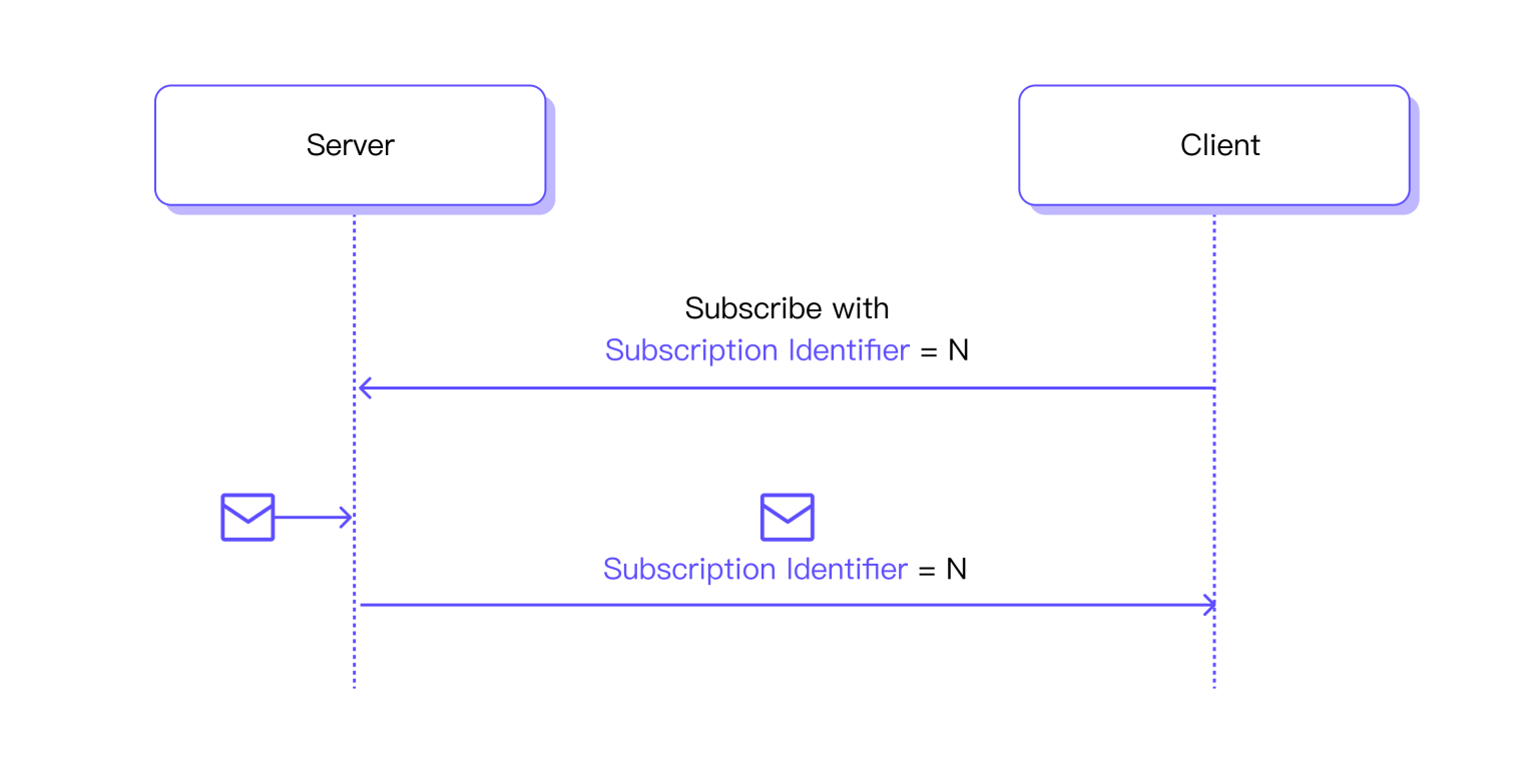 Subscription Identifier
