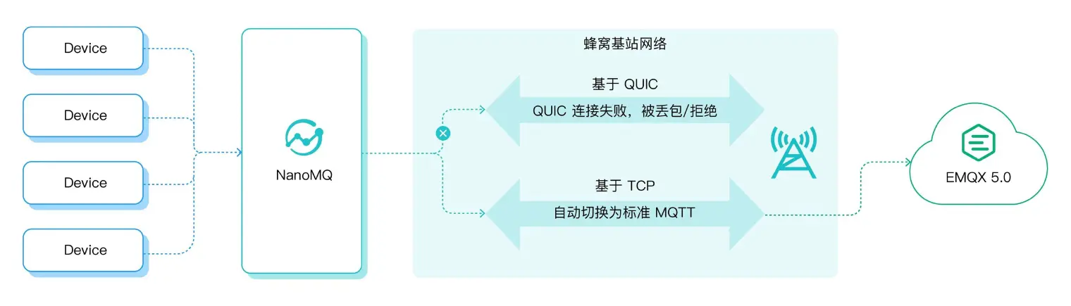EMQX+NanoMQ