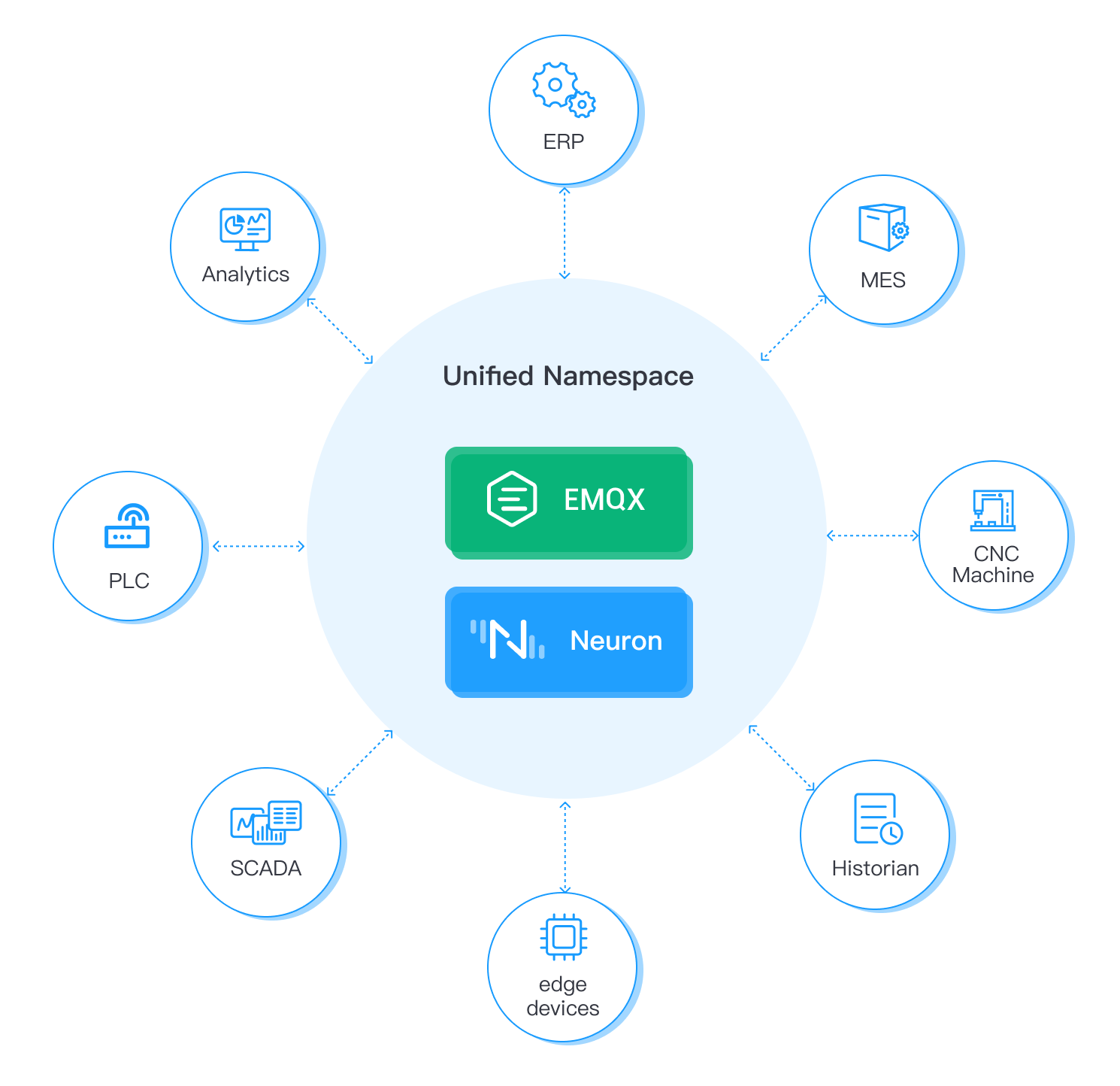 Unified Namespace