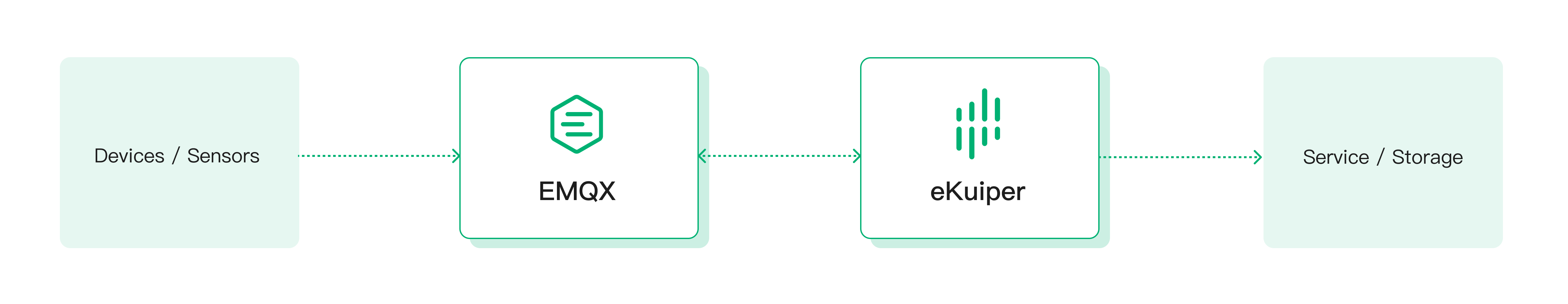 MQTT Stream Processing with EMQX and eKuiper