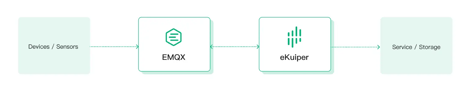 MQTT Stream Processing with EMQX and eKuiper