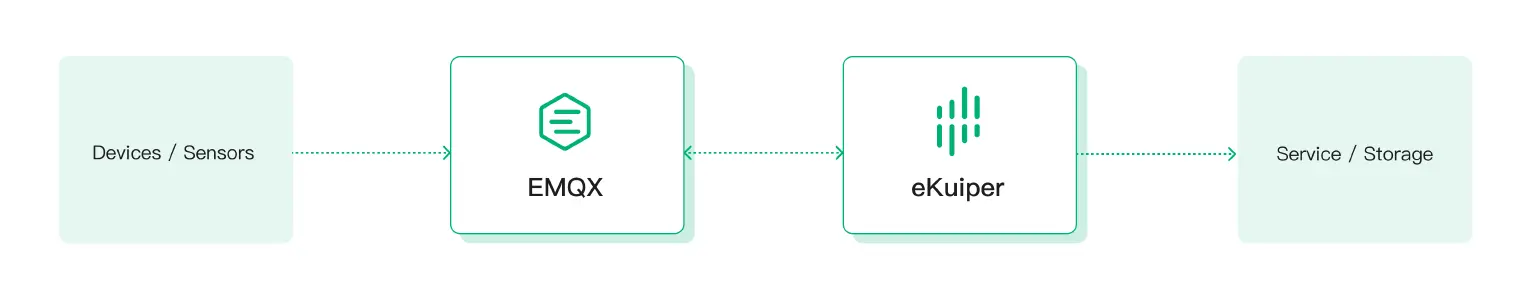 MQTT Stream Processing with EMQX and eKuiper