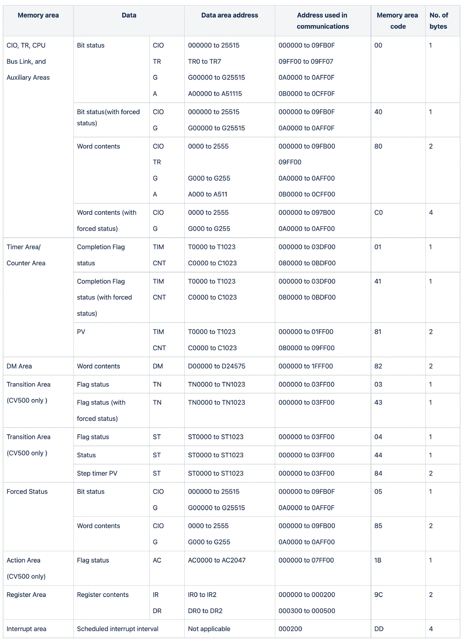 FINS Read/Write IO Memory Area