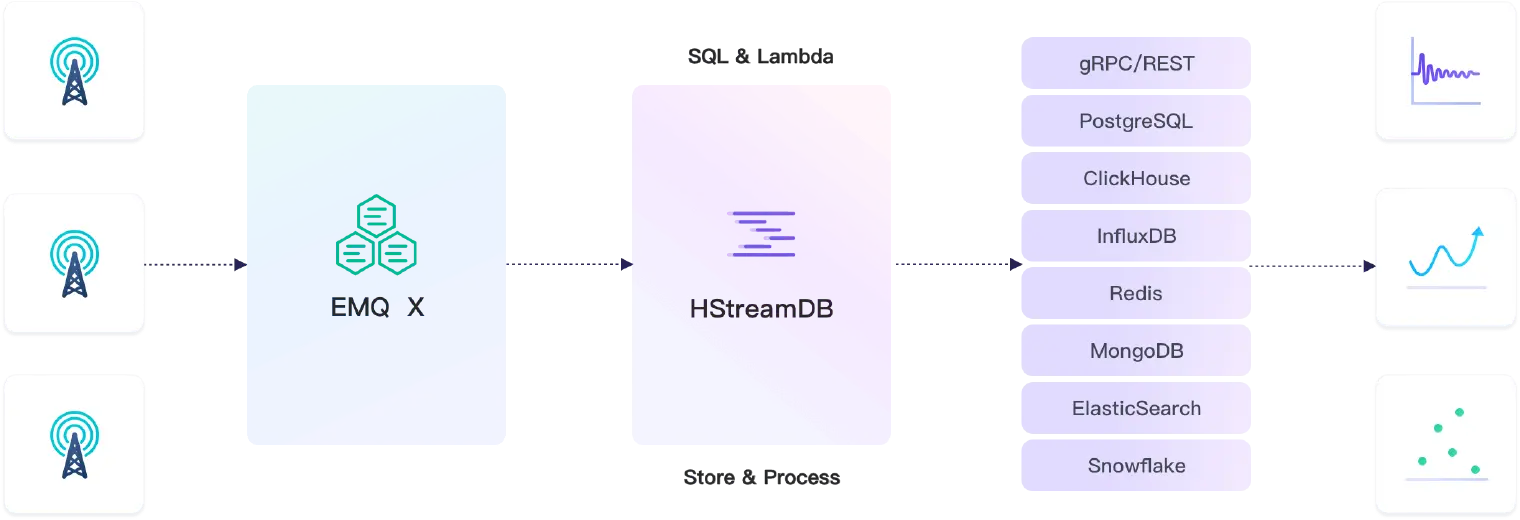 EMQX + HStreamDB