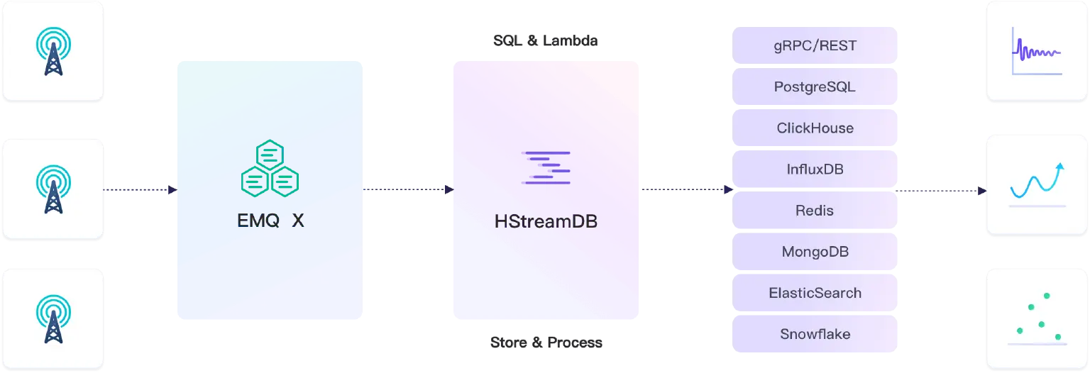 EMQX + HStreamDB