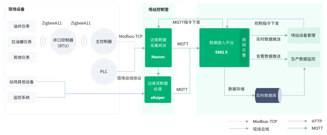 EMQ 云边数据采集方案