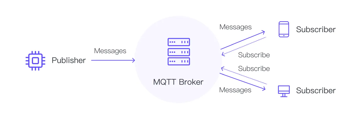 MQTT