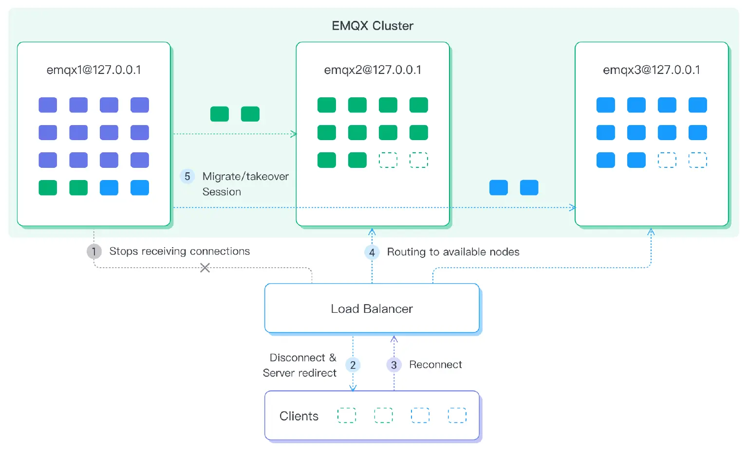 EMQX 节点疏散流程