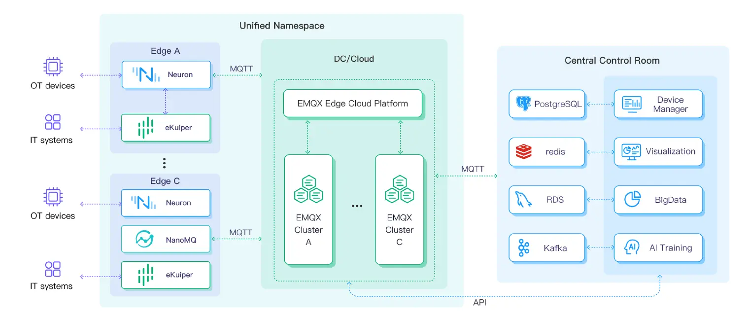 Single-site deployment architecture