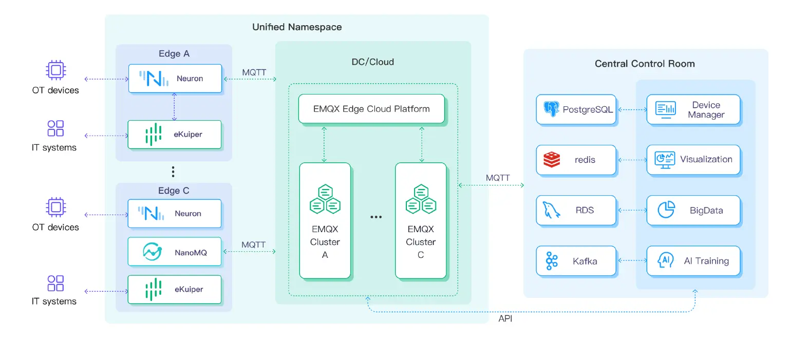 Single-site deployment architecture
