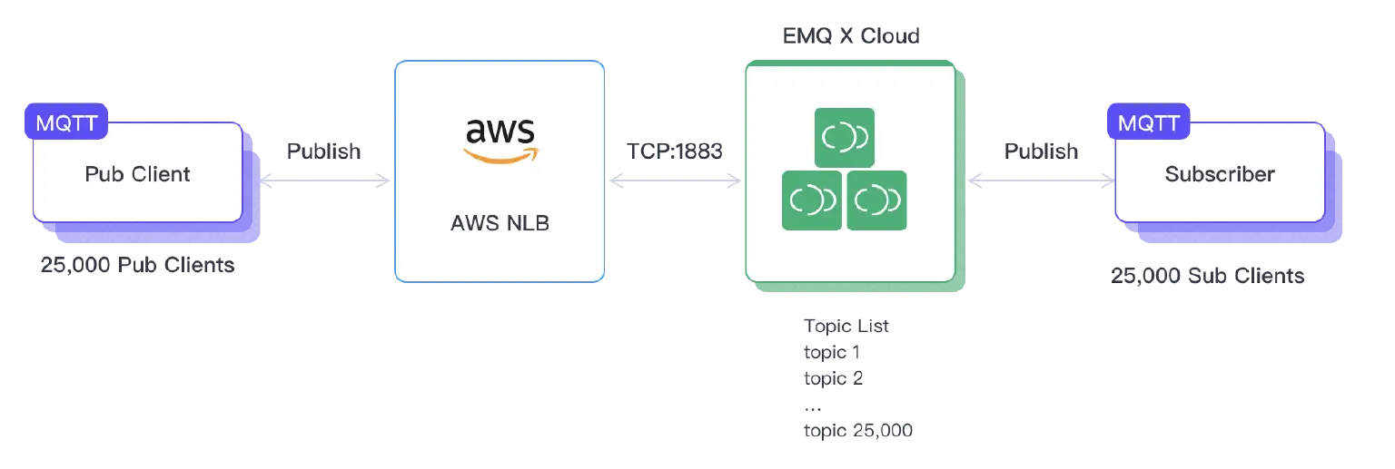 Scenario Pub:Sub 1:1