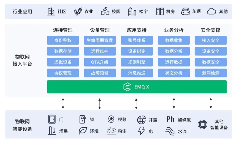 智慧社区平台