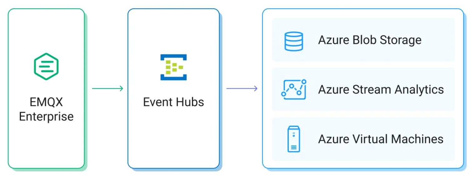 EMQX Azure Event Hubs 集成