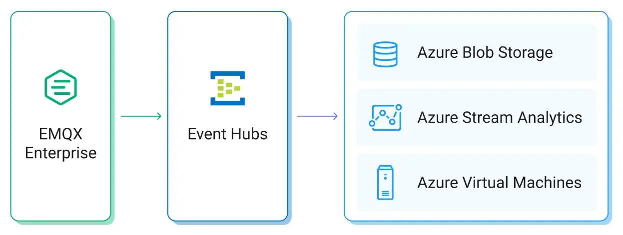 EMQX Azure Event Hubs 集成