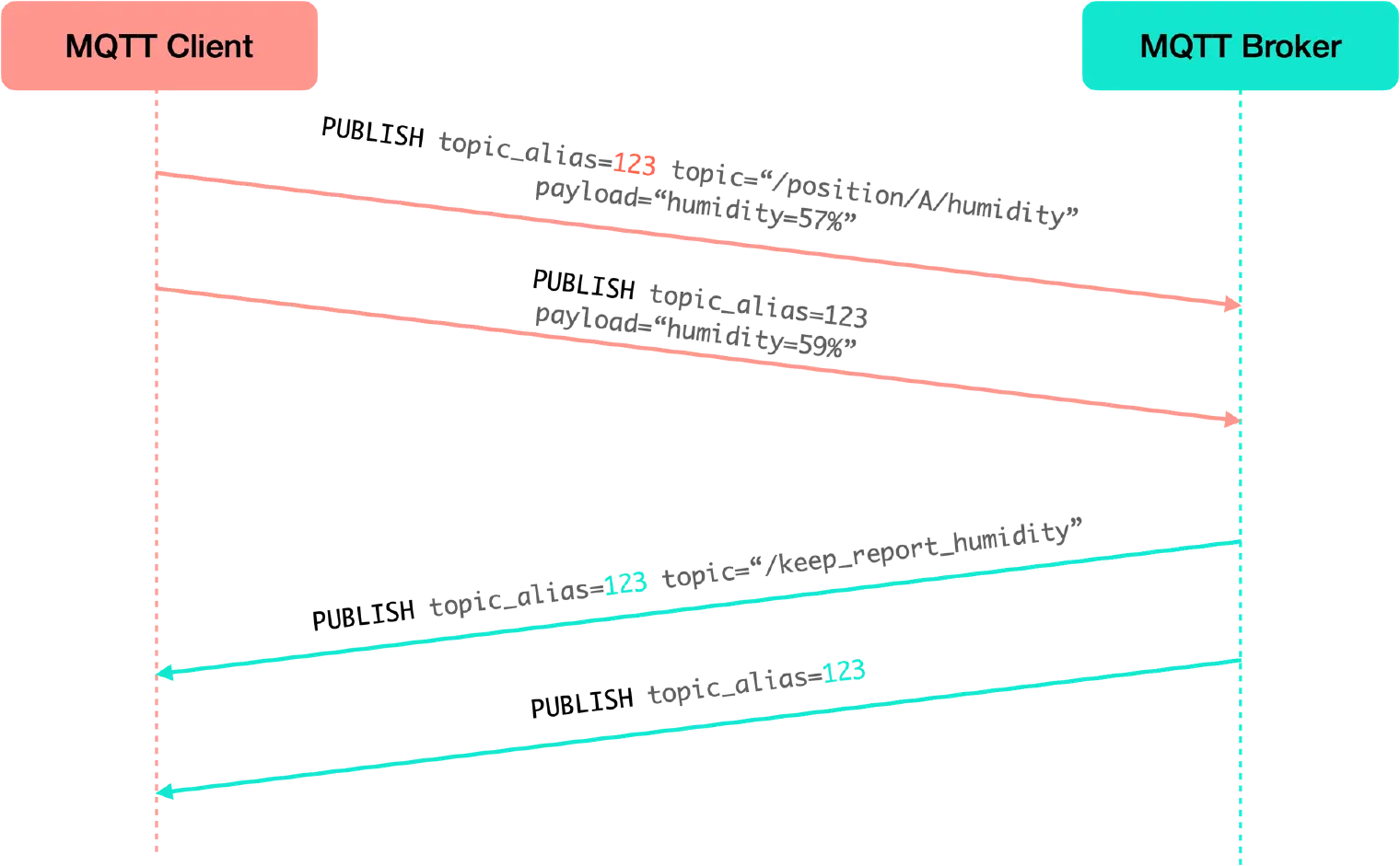 MQTT client and broker recreate topic aliases