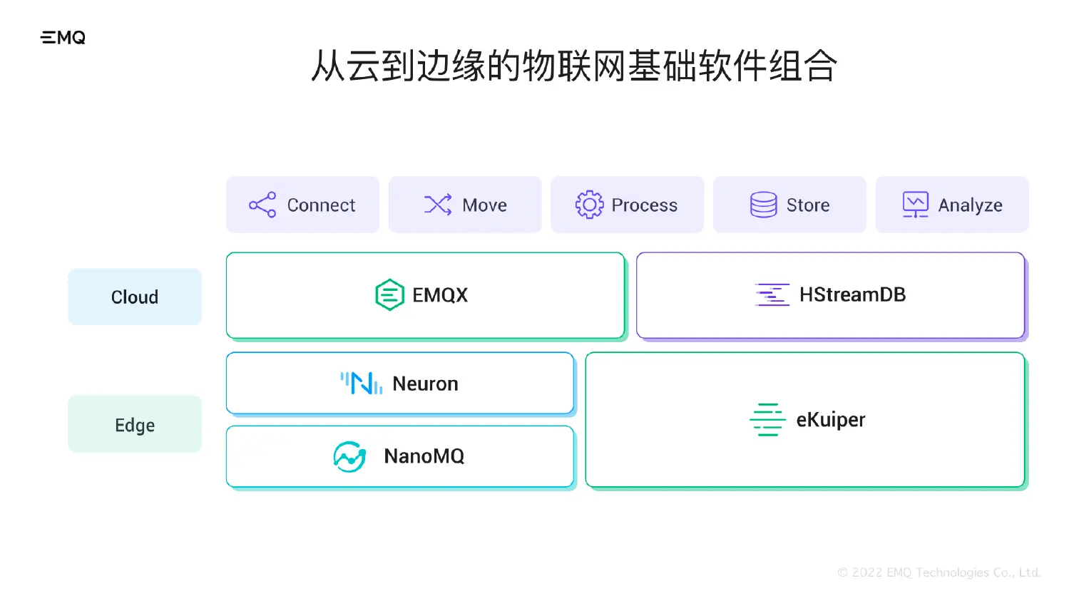 从云到边缘的物联网基础软件组合