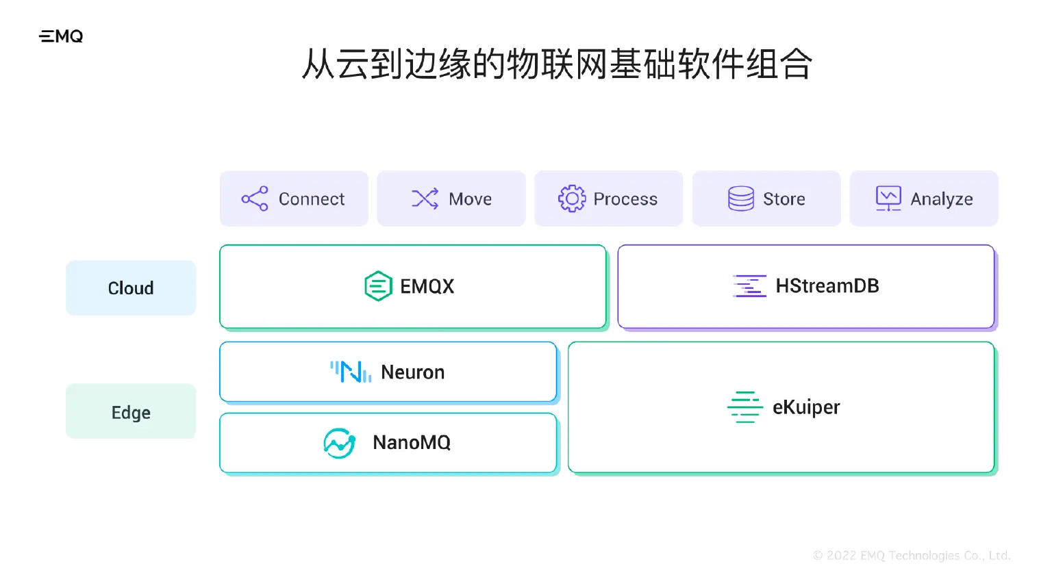 从云到边缘的物联网基础软件组合