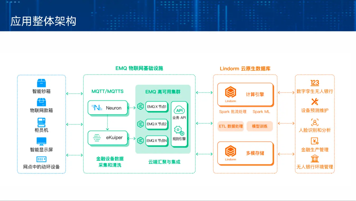 5G 智能无人银行架构图