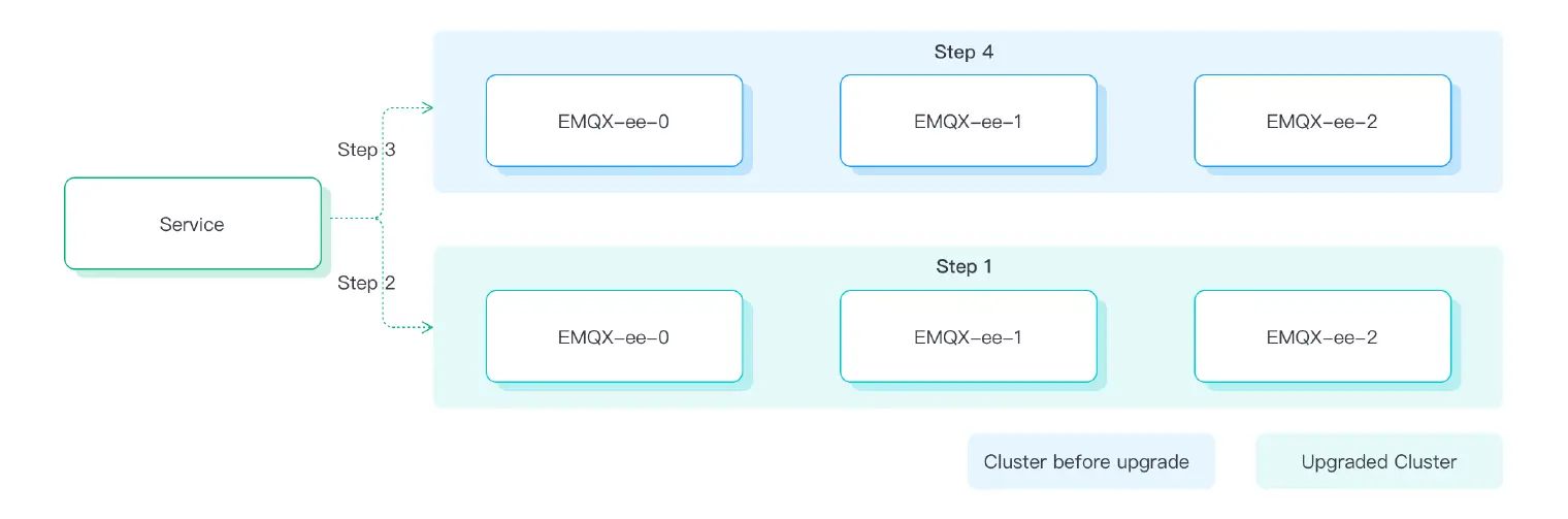 Upgrading EMQX on Kubernetes