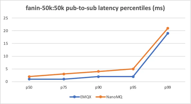 pub-to-sub latency percentiles