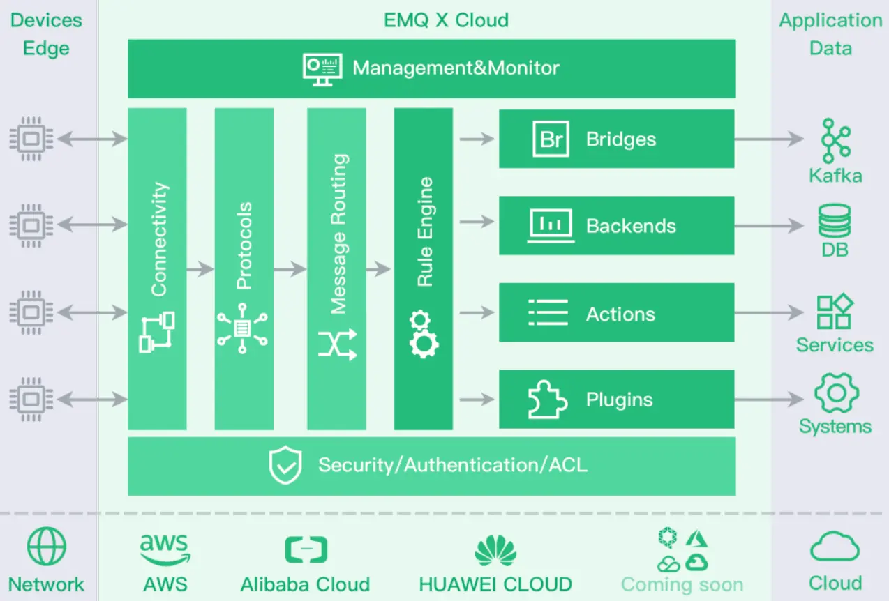 EMQX Cloud 架构图